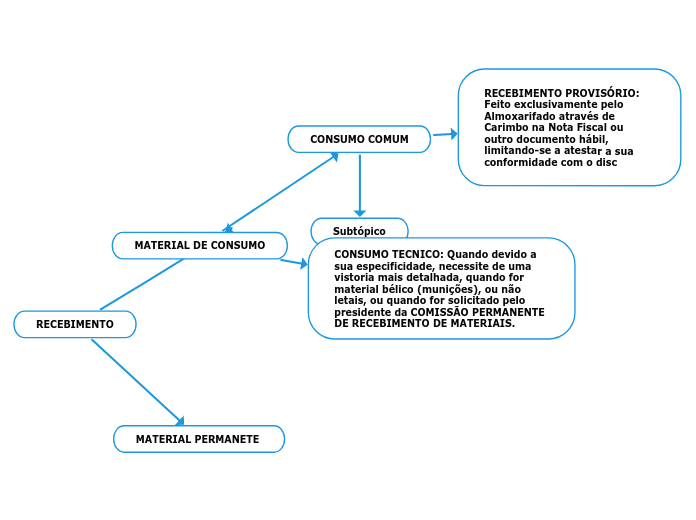 RECEBIMENTO - Mind Map